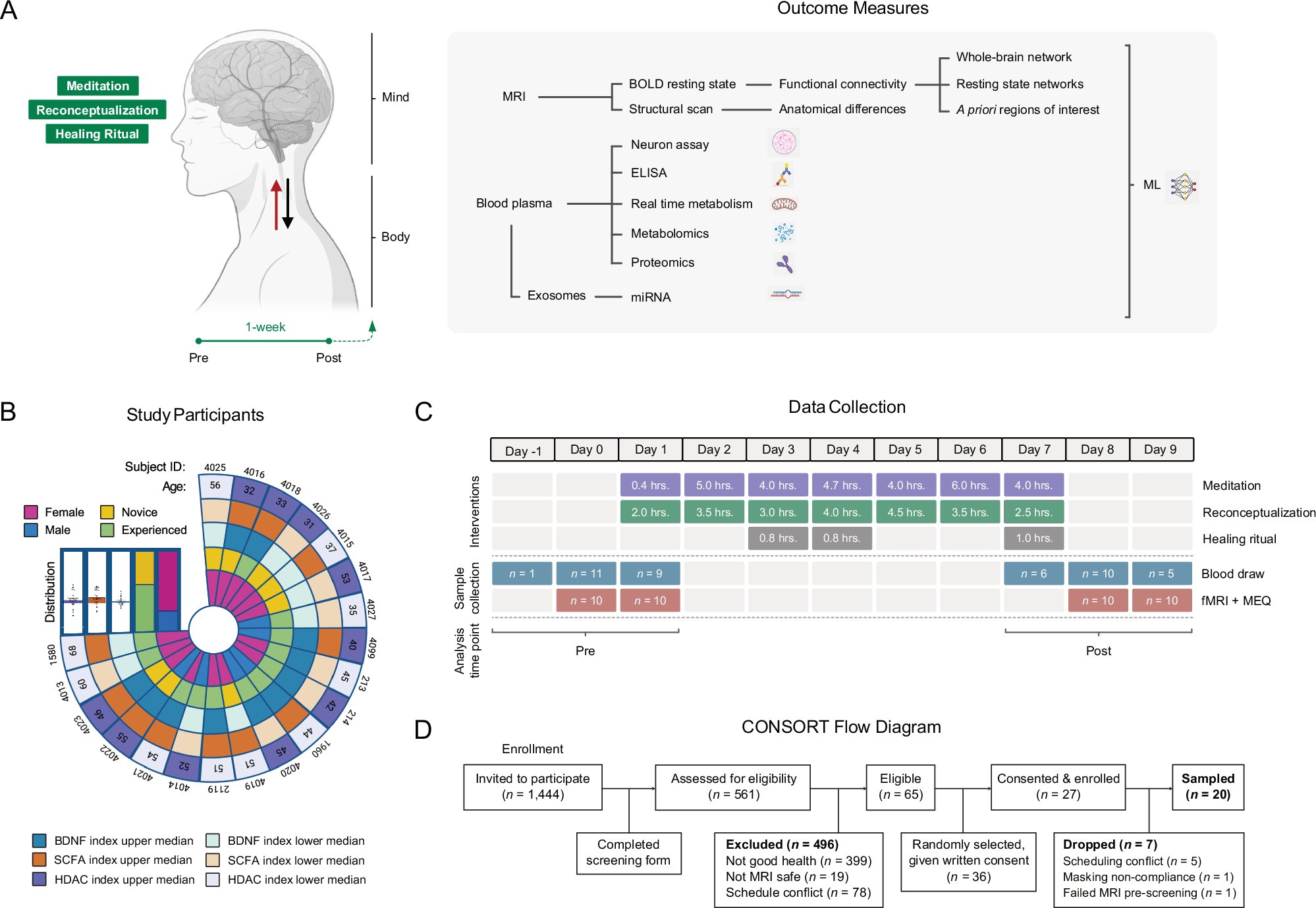 CommercialWizzy's tweet card. Communications Biology - Editorial Summary: fMRI, multi-omics, and cellular assays reveal that an intensive mind-body retreat intervention modulates brain network connectivity and plasma signaling...