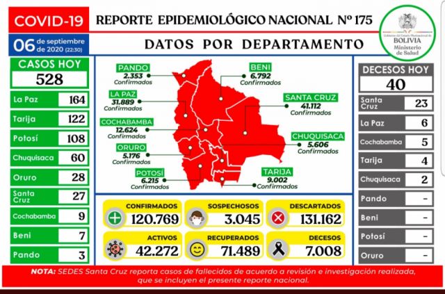 elpaisbo's tweet card. El Ministerio de Salud reportó el domingo un total de 7.008 decesos en el país, en relación el informe epidemiólogico del sábado, hubo un aumento de 1.570 personas fallecidas.