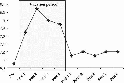 davidimurray's tweet card. Journal of Happiness Studies - Most vacations seem to have strong, but rather short-lived effects on health and well-being (H&W). However, the recovery-potential of relatively long...
