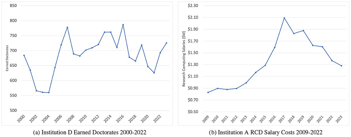 FrontResMetrics's tweet card. High-performance computing (HPC) is widely used in higher education for modeling, simulation, and AI applications. A critical piece of infrastructure with wh...