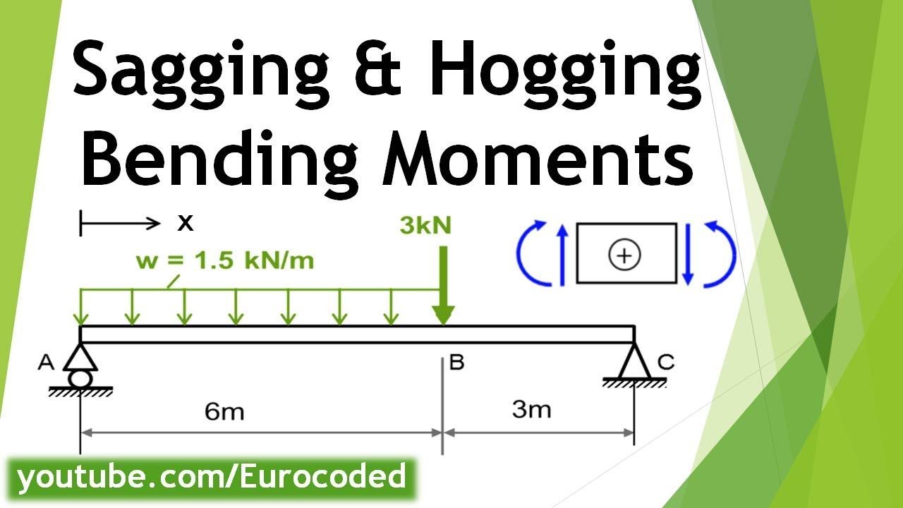 Eurocoded's tweet card. Sagging Bending Moment and Hogging Bending Moment