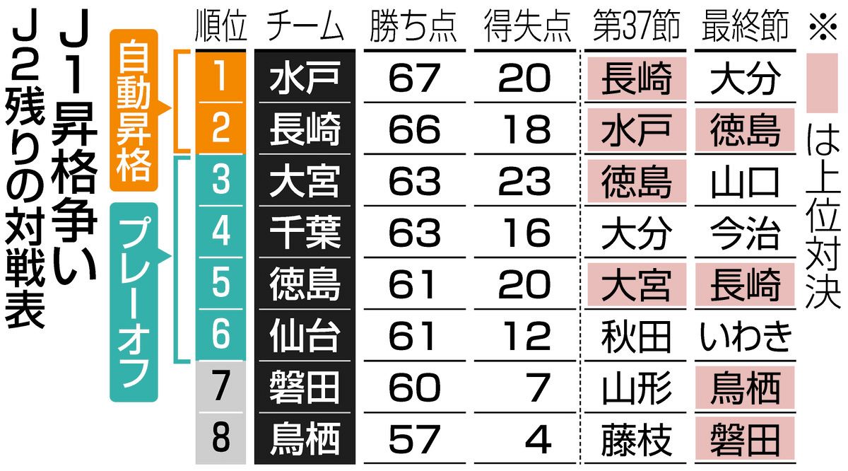 chunichi_tokai's tweet card. サッカーＪ２で７位ジュビロ磐田は第３７節の２３日、ヤマハスタジアムに昨季まで指揮を執った横内昭展監督率いる１１位山形を迎える。最終節鳥...