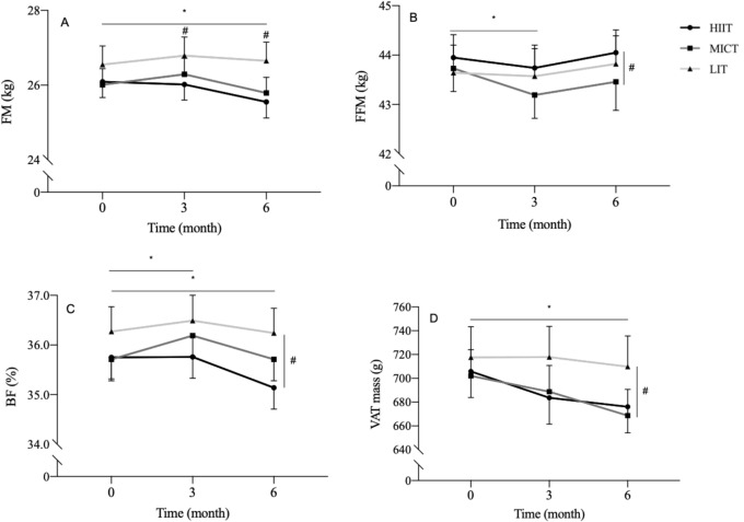 Loose_Lab_Rat's tweet card. Ageing leads to detrimental change in body composition, including increases in fat mass (FM) and declines in muscle and fat free mass (FFM) [1]. Such changes are implicated in development of several...