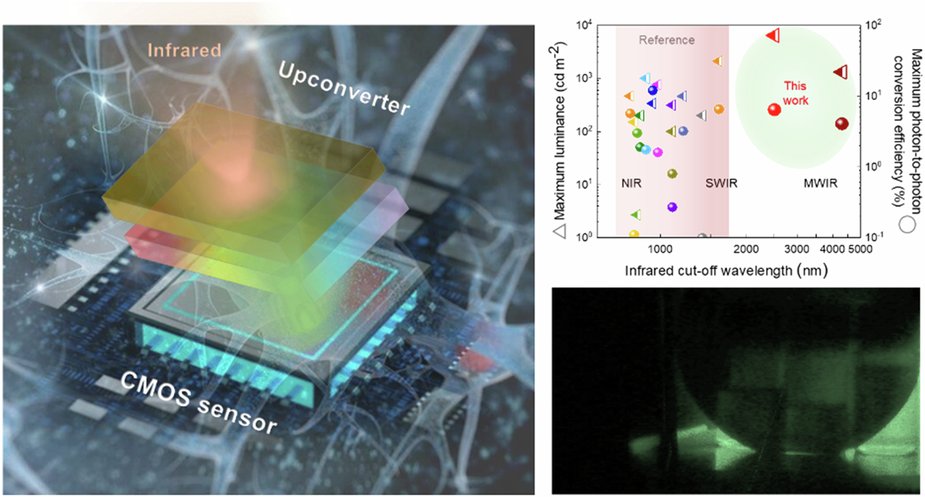 LightSciAppl's tweet card. Light: Science & Applications - Snake-inspired artificial vision of CMOS sensors-integrated upconverters breaks visible light limitations to achieve ultra-high-resolution infrared visualization...