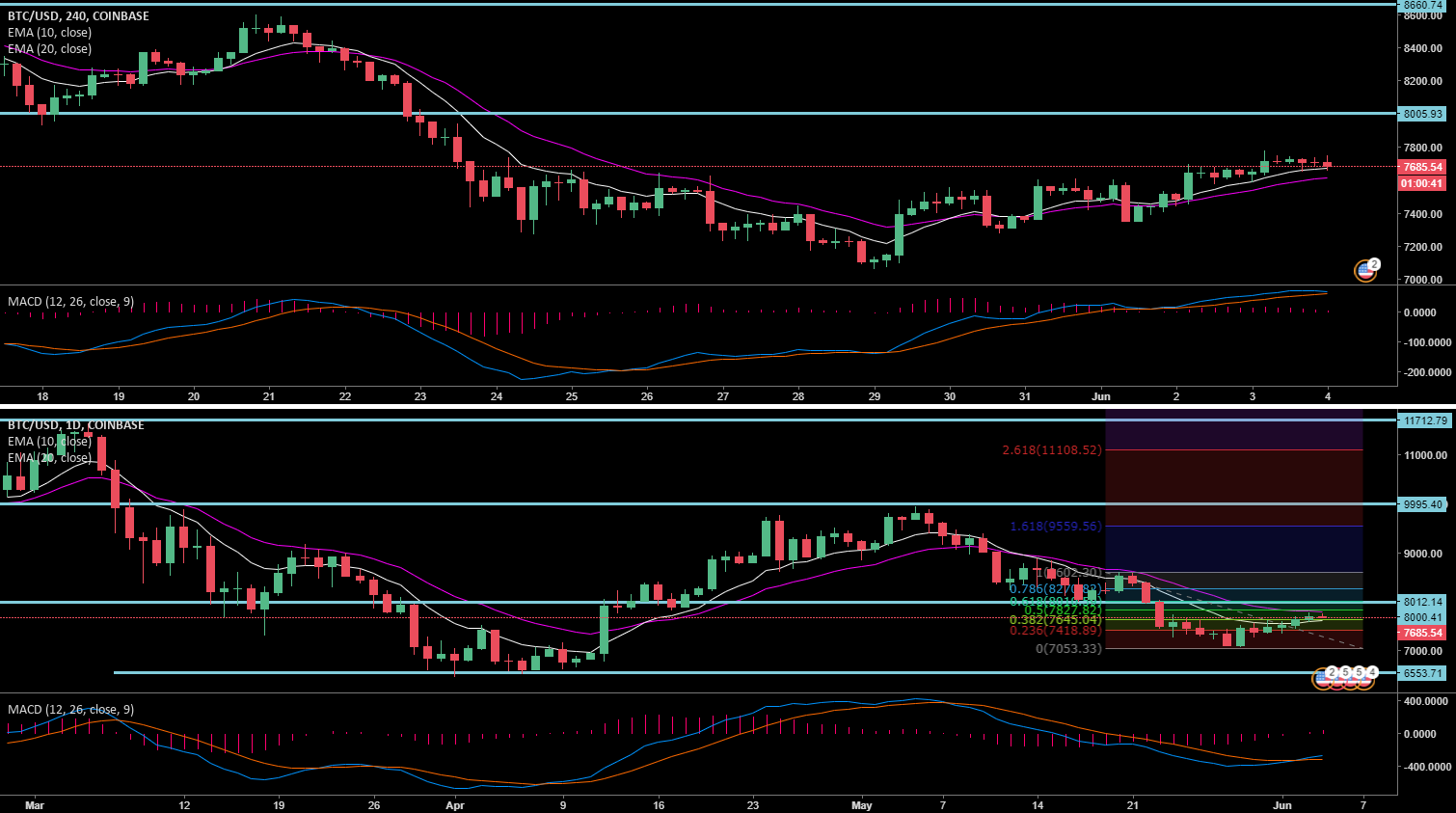 TraderCobb's tweet card. I have been waiting a long time for this move back into the sell cradle zone on bitcoin. There are a number of other markets right now that have short trades on offer but I will be waiting to see how...
