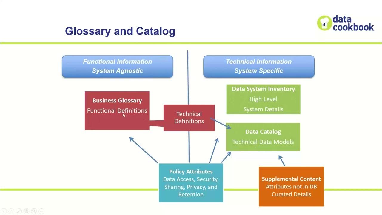 idatainc's tweet card. What is a Business Glossary?