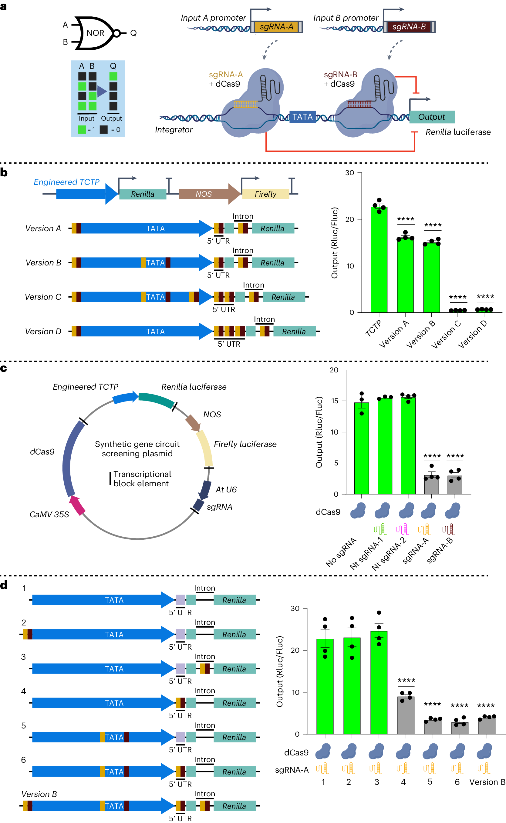 TheAdelKhan's tweet card. Nature Biotechnology - Programmable and reversible CRISPRi-based genetic circuits function in a variety of plants.