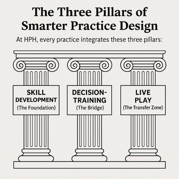 HPHoopsCoachB's tweet card. Building Practice Plans That Develop Basketball IQ and Transfer to Game Play