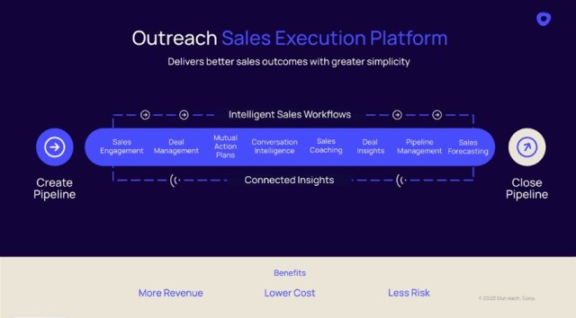 Michael_R_Levy's tweet card. Sales Execution Platform Outreach unveiled a series of product enhancements and dashboards at its Explore+ web conference earlier this month.  New features include Smart Email Assist with Generativ…