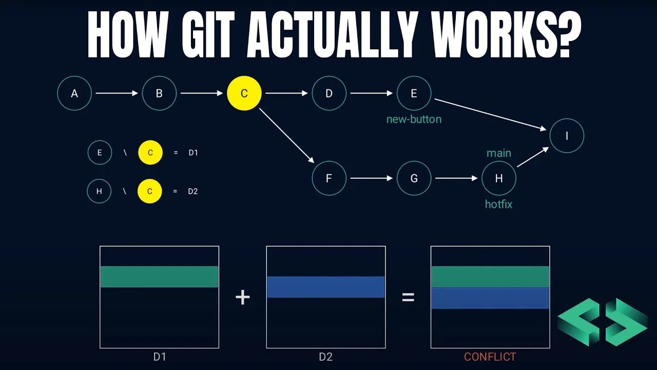 edcolcode's tweet card. How GIT works under the HOOD?