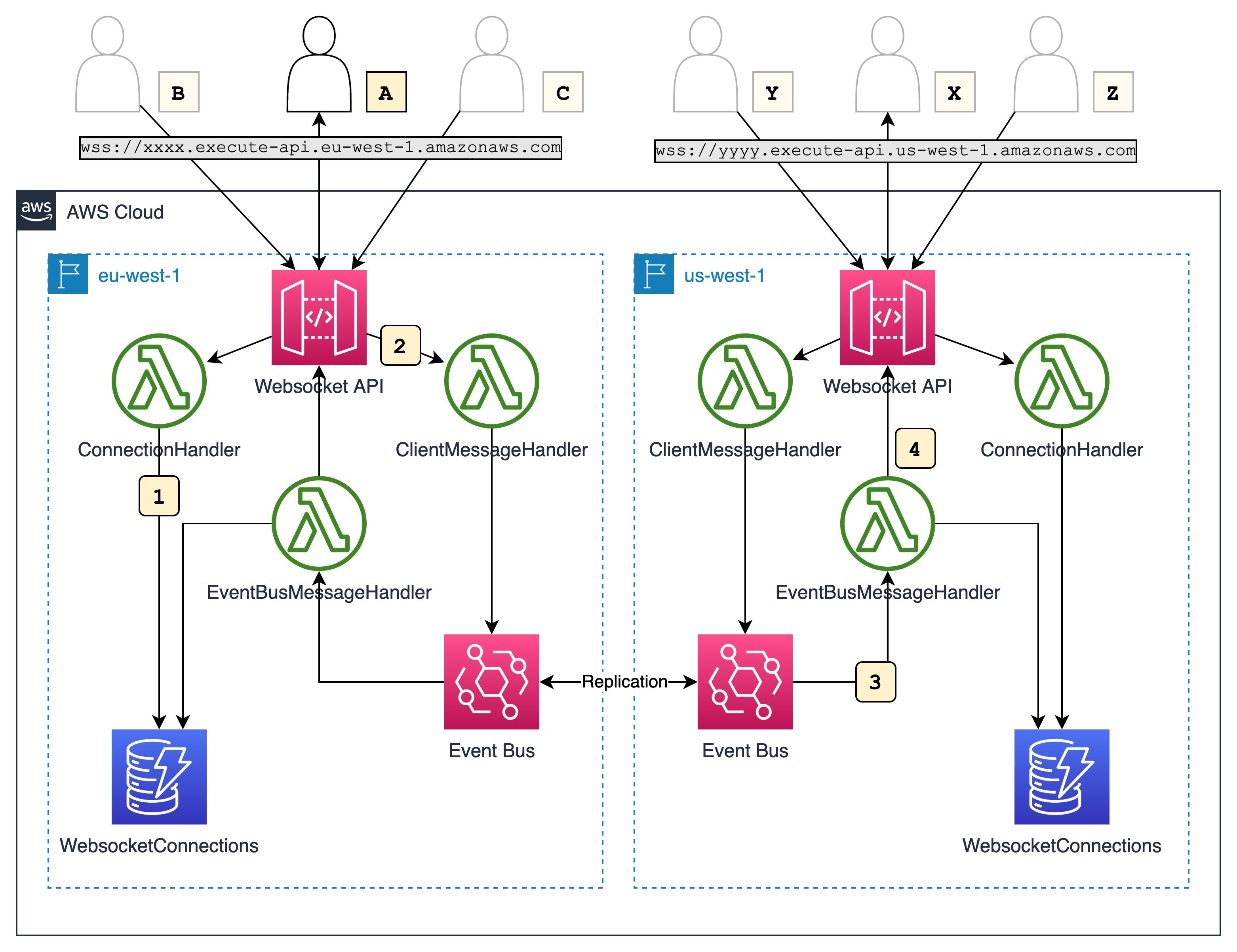 TechToonSpace's tweet card. This blog post shows how to use the AWS serverless platform to build a multi-regional chat application over WebSockets. With the cross-Region event routing of EventBridge the architecture is resili...