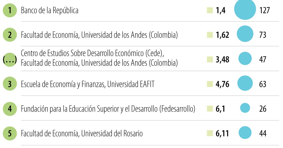 EconomiaUAndes's tweet card. Research Papers in Economics resaltó a la instituciones colombianas mejor posicionadas en la publicación de artículos económicos