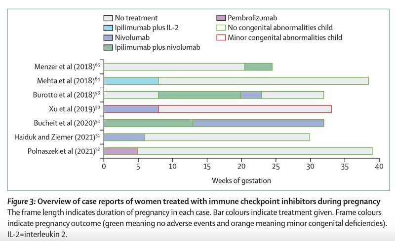 Erikaadm_c's tweet card. Immunotherapy for cancer treatment during pregnancy? 🤰 😨 📌 To date, there are seven published case reports. Six patients were diagnosed with metastatic melanoma. 📌 Of the 5 placentas that were...