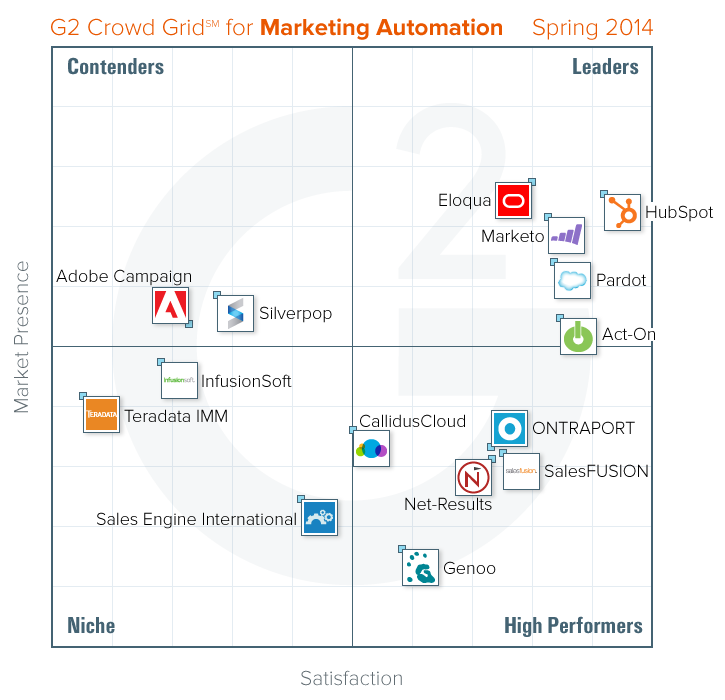 TechCrunch's tweet card. With an eye on capturing some of Gartner's $6.28 billion market cap, the crowd sourced software review service G2 Crowd has raised $2.3 million in its