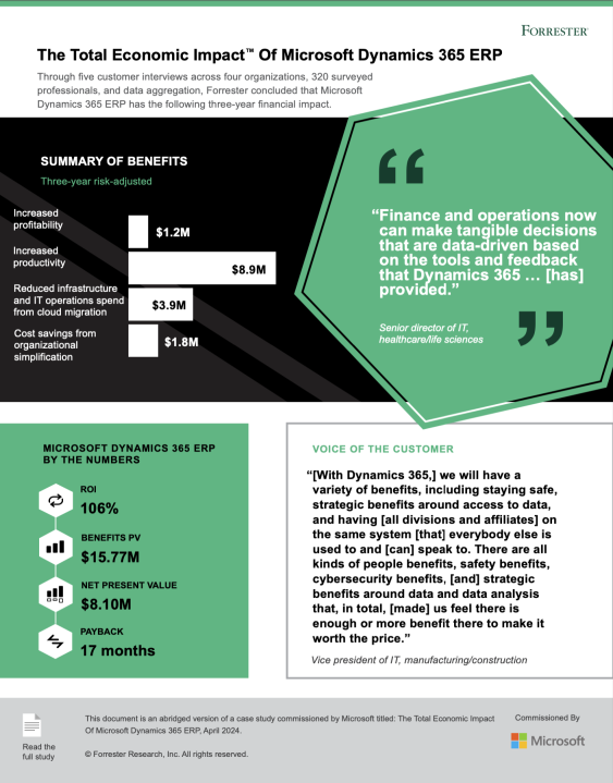 WestwoodIT's tweet card. Leaders need clear, data-backed evidence before investing in change. The Forrester "Total Economic Impact of Microsoft Dynamics 365 ERP" report provides it. This in-depth analysis examines how...