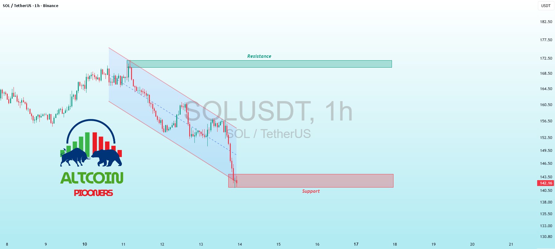 AltcoinPiooners's tweet card. BINANCE:SOLUSDT CRYPTOCAP:SOL Channel Test – Bulls Defend or Bears Dominate? Current trend: SOL's hugging the descending channel lower boundary, dipping to 143.5 support after rejection from 182...