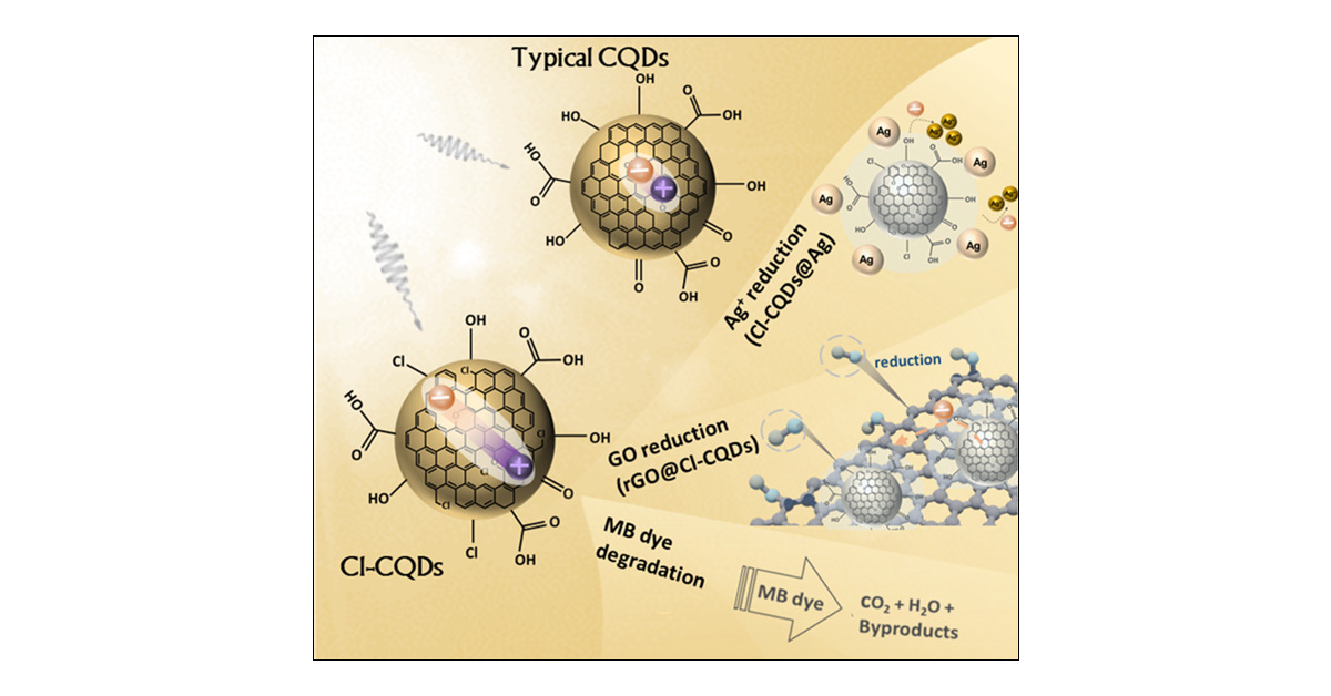 tojeevankumar's tweet card. Limited light absorption beyond the UV region and rapid photocarrier recombination are critical impediments for the improved photocatalytic performance of carbon quantum dots (CQDs) under visible-l...