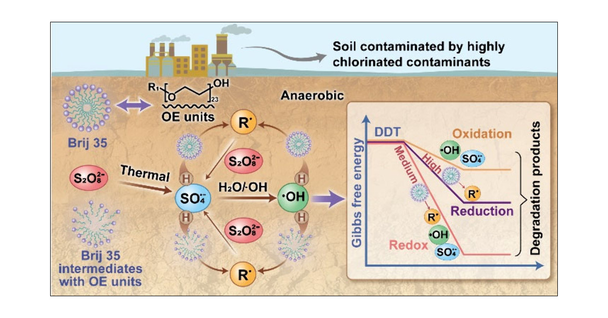 XB_ChB's tweet card. Achieving the deep removal of highly chlorinated contaminants (HCCs) from soil using traditional oxidation processes presents challenges owing to strong electron-absorbing carbon–halogen bonds...