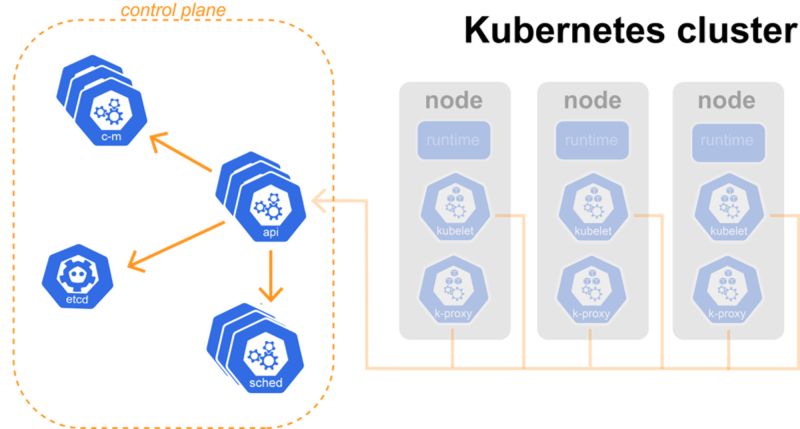 francescofaenzi's tweet card. #Kubernetes #controlplane or #masternodes #TrustEverybodyButCutTheCards The control plane is making sure our #cluster is running as expected, by communicating with the cluster user, scheduling...