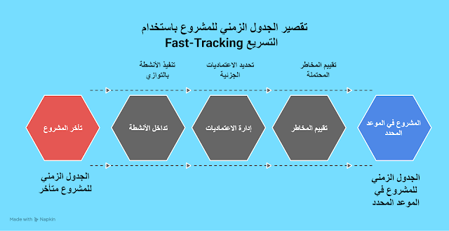 SayedHelmy42067's tweet card. دليل شامل حول التسريع (Fast-Tracking) لتقصير مدة المشاريع، إدارة المخاطر بفعالية، مع أمثلة عملية ونصائح احترافية لرفع كفاءة التنفيذ.