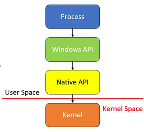 reverseame's tweet card. Part I: IntroductionWindows ApplicationsWindows applications normally perform operations by interacting with the Windows Application Program Interface (WinAPI). The WinAPI then performs some proces...