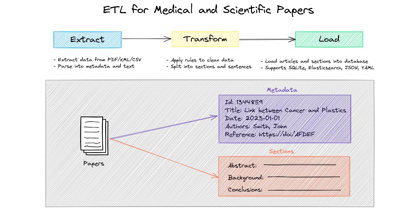 realpython's tweet card. 📄 ⚙️ ETL processes for medical and scientific papers - neuml/paperetl