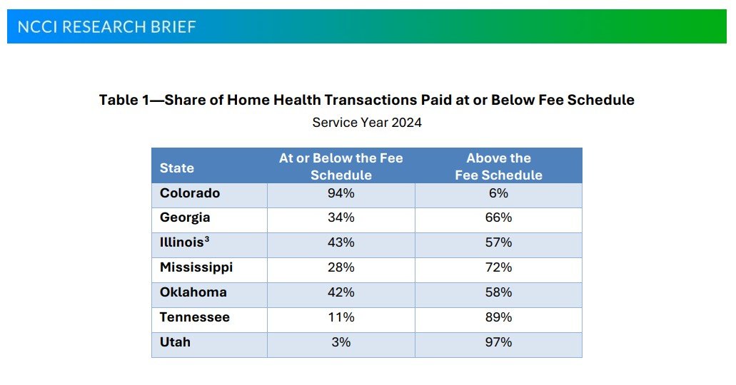 WorkCompGuru's tweet card. Explore the latest report on home health services and their impact on workers compensation claims and costs.
