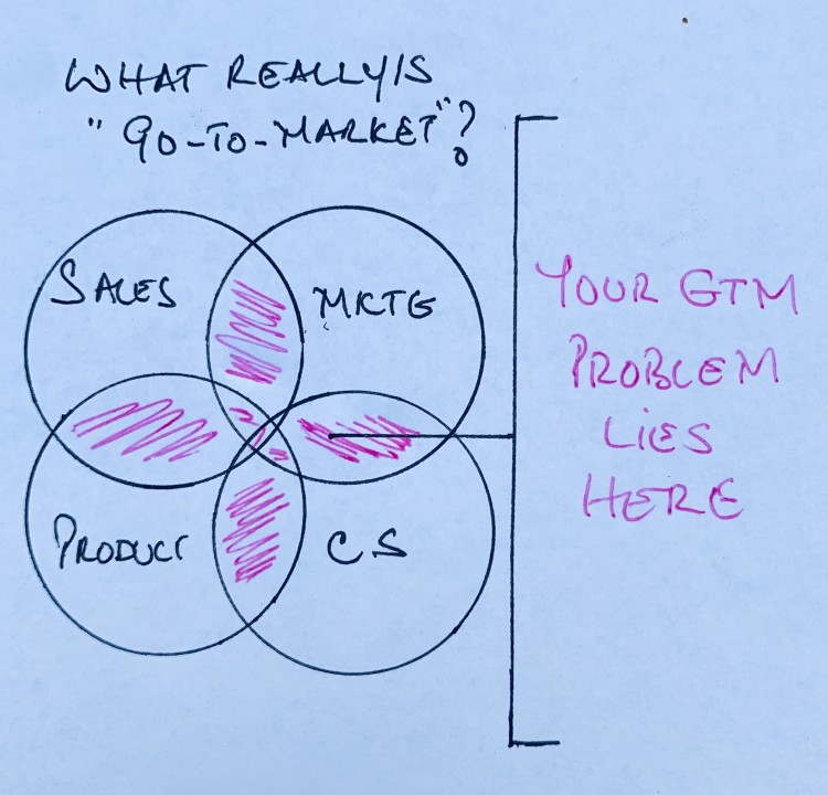 SameerPatel's tweet card. The single most bastardized, watered-down term in the business of enterprise tech is “Go-to-Market”. Go-to-Market (GTM) gets bandied about as the cure-all to everything from missing two sequential...