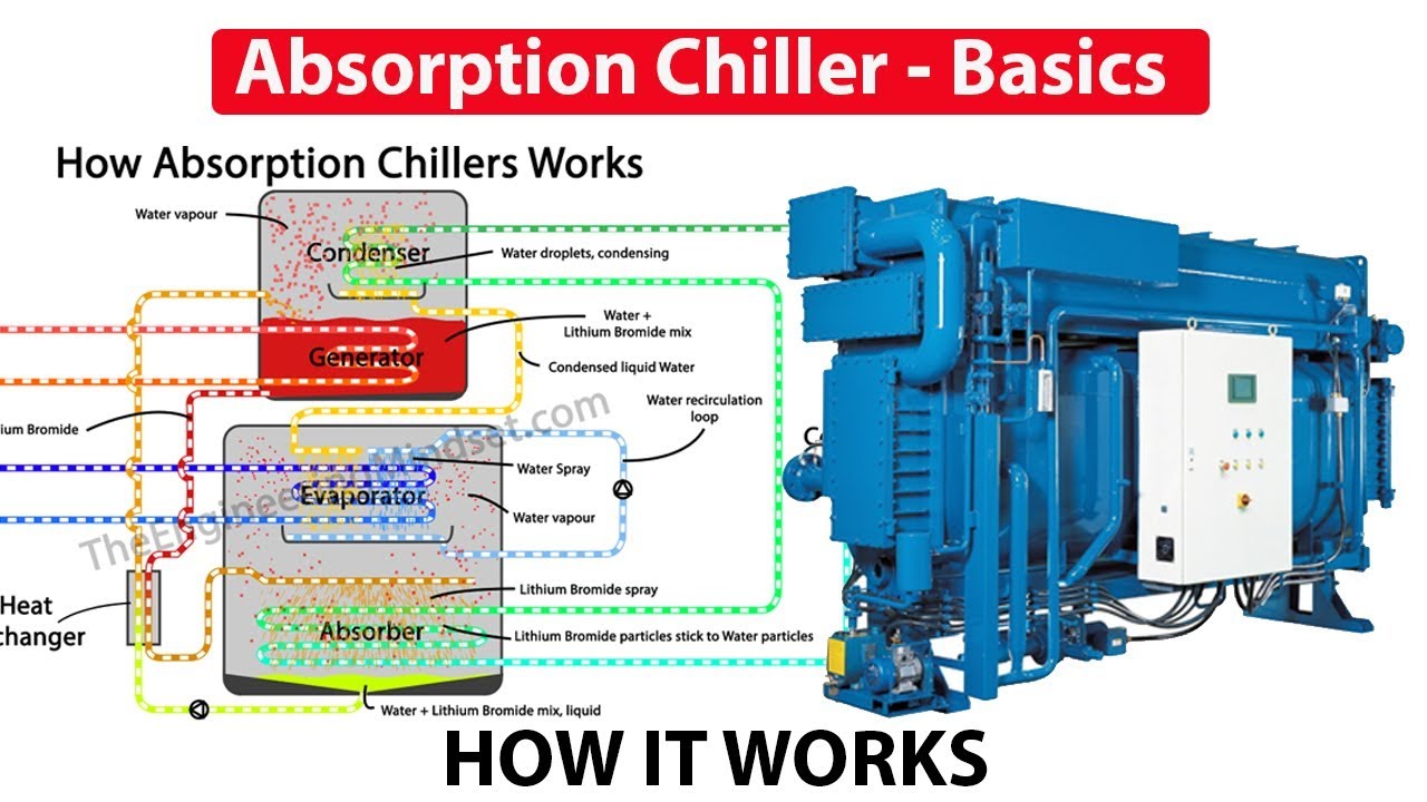 mepresco1's tweet card. Absorption Chiller, How it works - working principle hvac