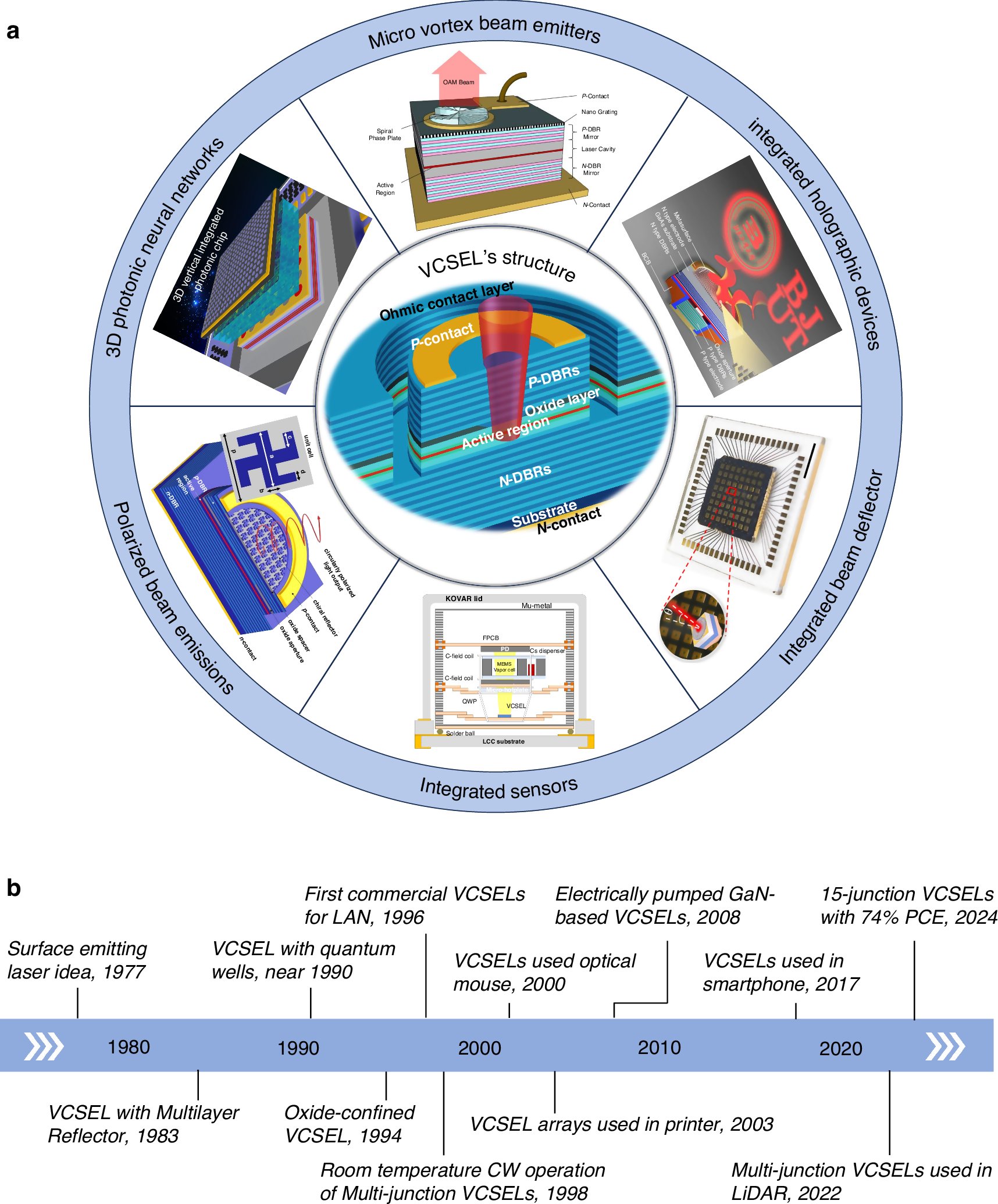 LightSciAppl's tweet card. Light: Science & Applications - Harnessing the capabilities of VCSELs: unlocking the potential for advanced integrated photonic devices and systems