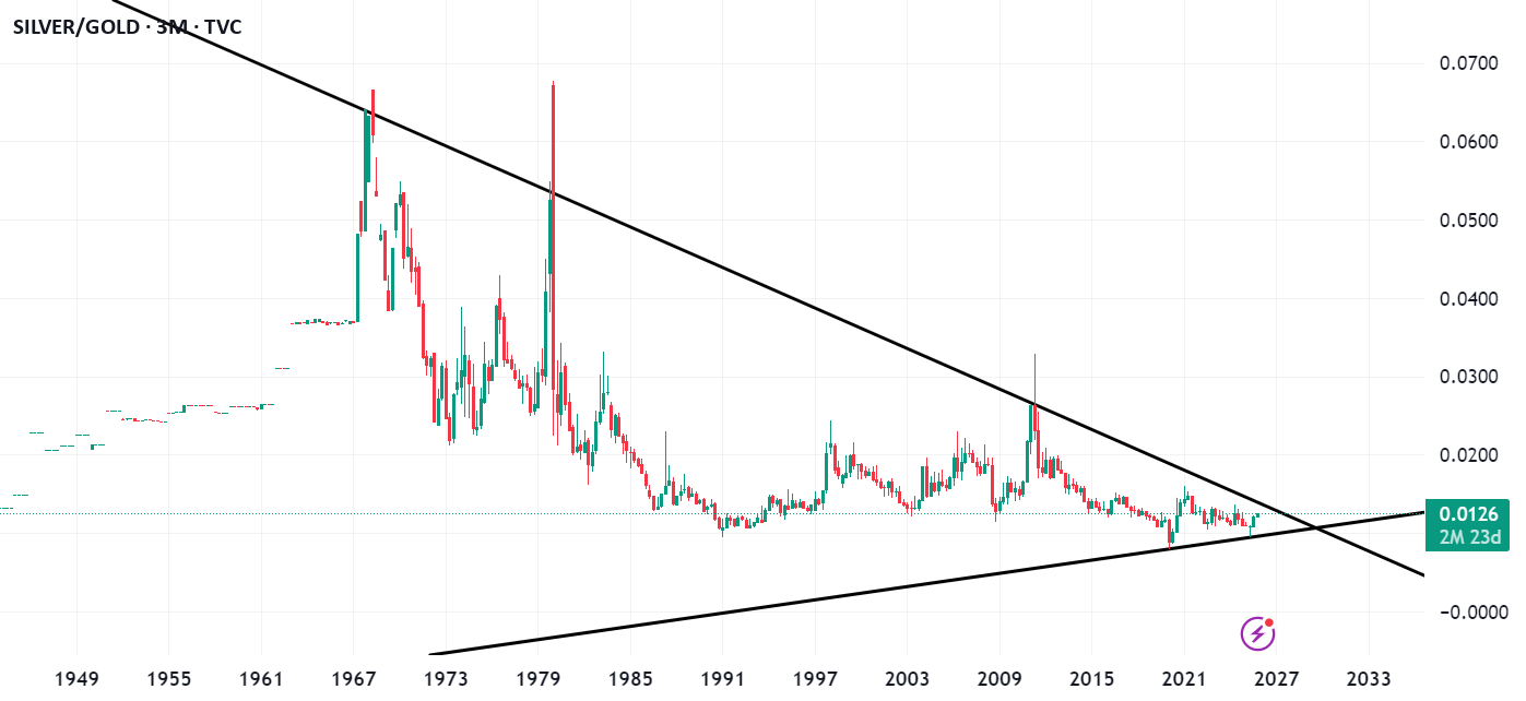 RajkumarGupta26's tweet card. Technical Structure Upper trendline (resistance): Descending from ~0.07 (1980) to ~0.015 (2025 zone). Lower trendline (support): Rising from ~0.005 (1970s) to ~0.01 (current). Current position: The...