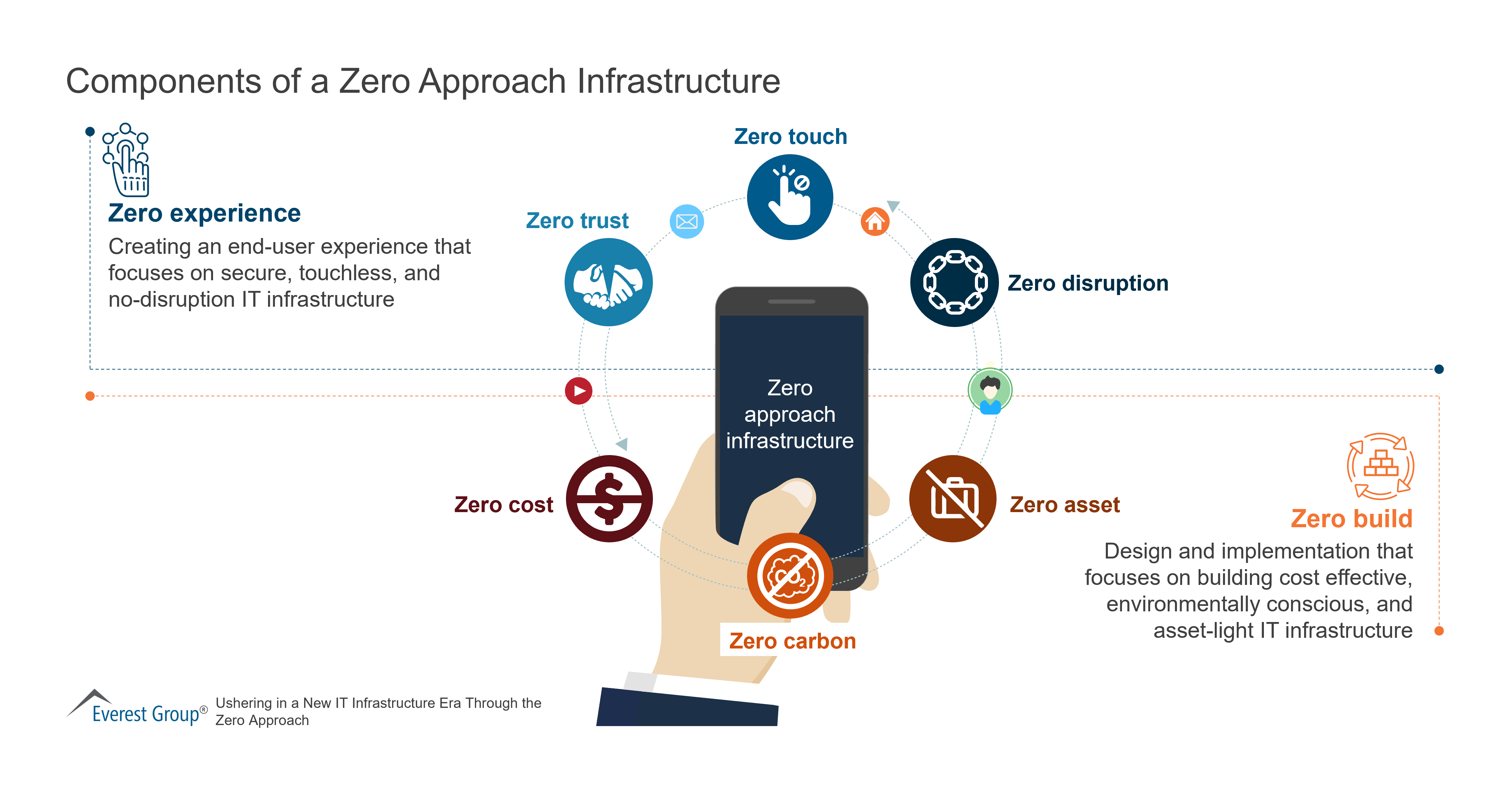 NitishMittal's tweet card. Components of a Zero Approach Infrastructure | Market Insights™ - Everest Group Research Portal