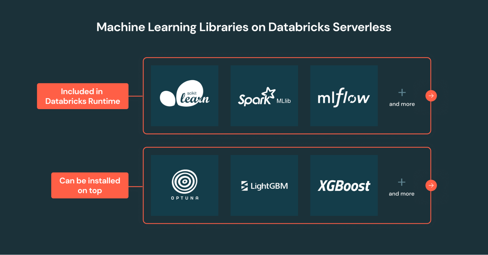 kuwa_tw's tweet card. Apache Spark MLlibとOptunaを使用して、分散機械学習ワークロードを大規模にランします。