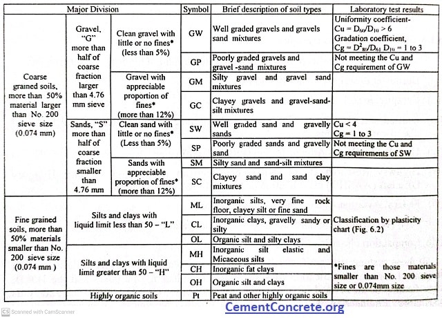 CementConc's tweet card. The unified soil classification system (USCS) was first developed by Casagrande in 1948, and late in 1952, was modified by the Bureau of Reclamation and
