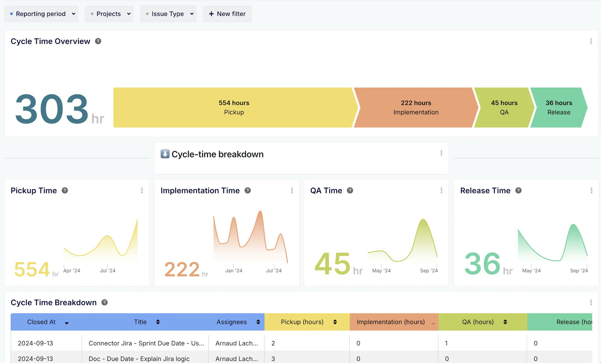 Keypupio's tweet card. Issue Cycle Time Dashboard: Track Time Spent in each Product Development Stage | Keypup