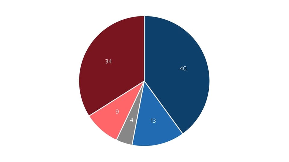 brenntr's tweet card. Das Nein-Lager hat aufgeholt: Am 3. März dürfte es zu einem veritablen Abstimmungskrimi um die 13. AHV-Rente kommen.