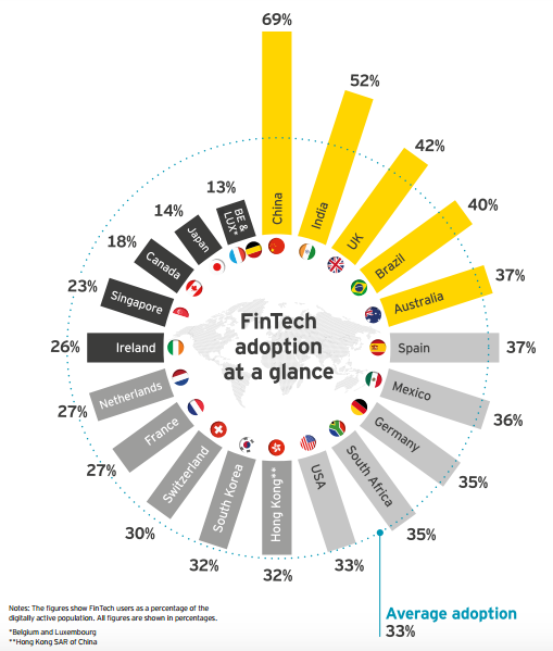 Fintech_Digest's tweet card. Fintech in Asia has achieved initial mass adoption in most markets but particularly in developing countries where startups have excelled serving the unbanked.