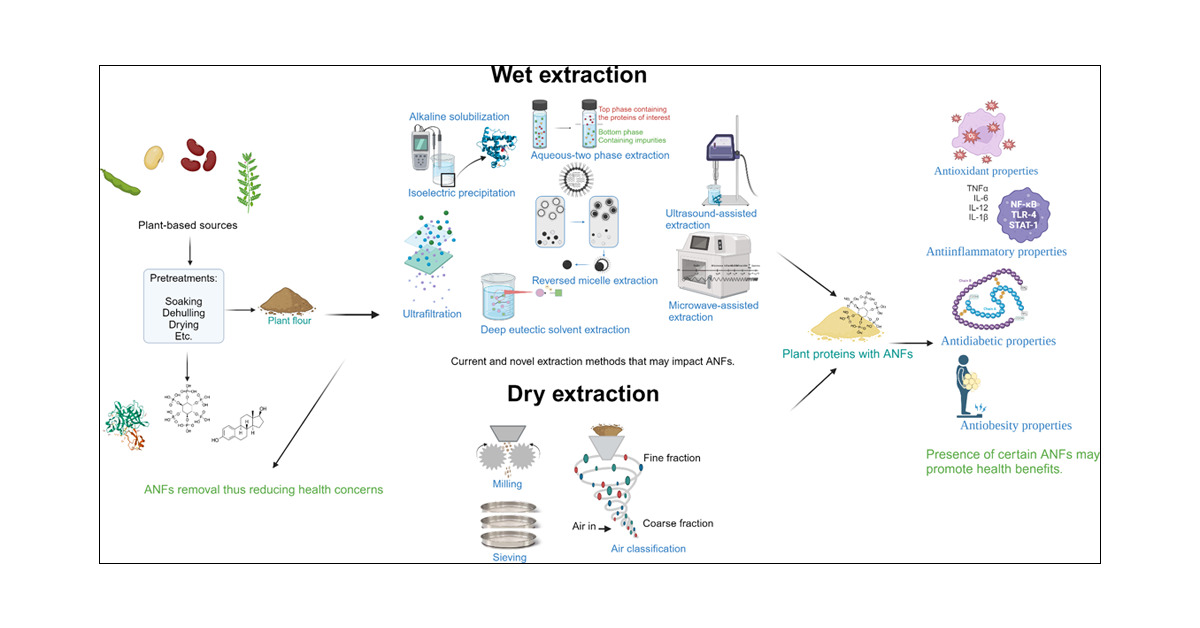 AlanFSNLeeds's tweet card. This review aims to provide an updated overview of the effects of protein extraction/recovery on antinutritional factors (ANFs) in plant protein ingredients, such as protein-rich fractions, protein...