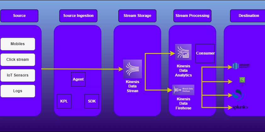 aws_cb_blogs's tweet card. In this blog post, we will discuss the AWS Kinesis data stream service to understand the high-level...