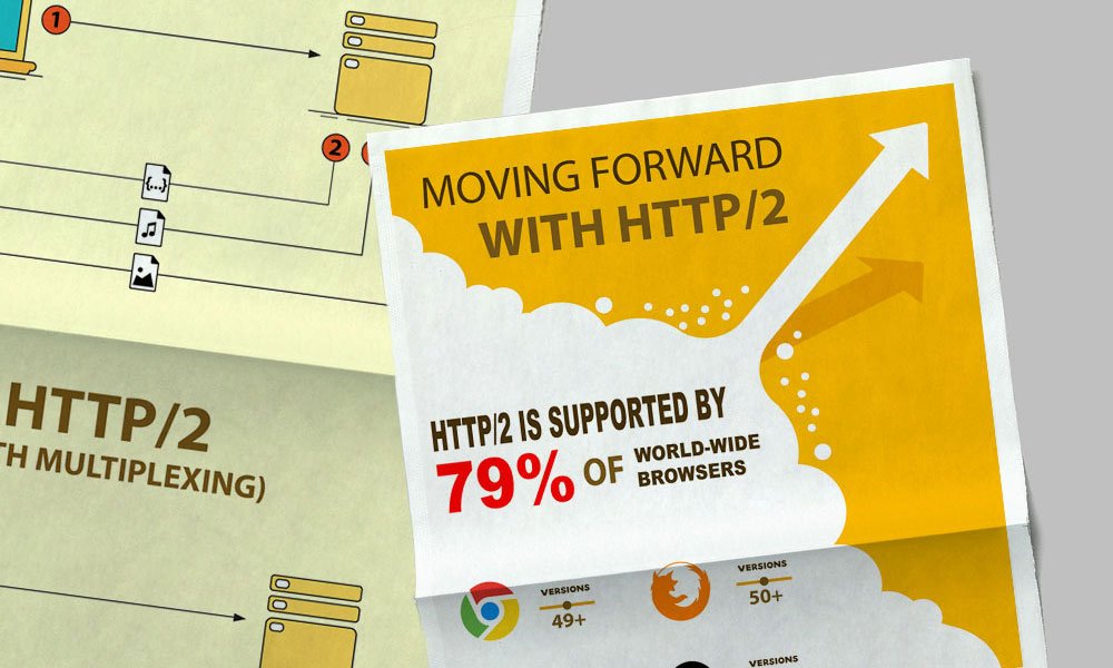 AmberdDesign's tweet card. HTTP2 is the future of internet! In this article and infographic, we present to you the requirements, browser support & the benefits!