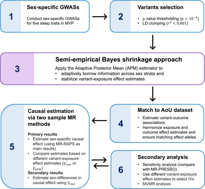 ShihchengGuo's tweet card. This article proposes a semi-empirical Bayesian framework that borrows information across populations to improve estimation in strata with limited sample sizes. The method is applied to sex-specific...