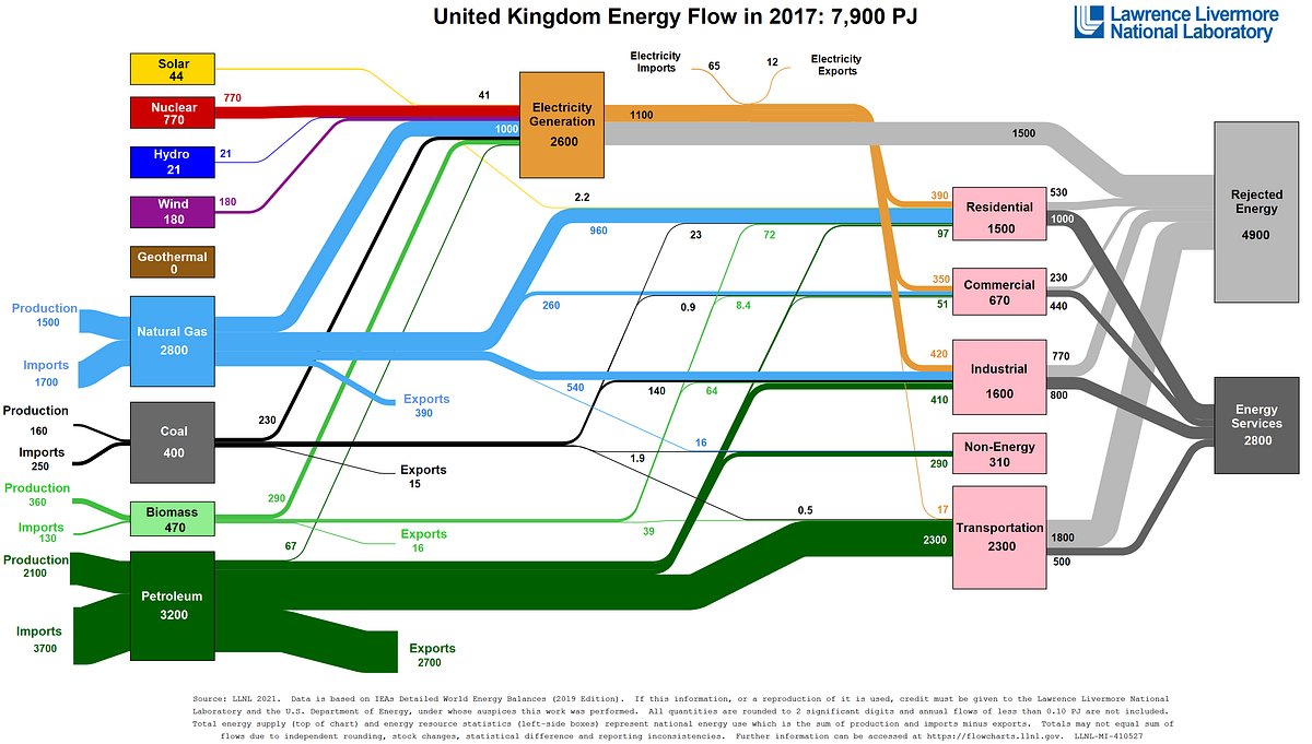 janrosenow's tweet card. Whenever I post something on renewable energy on social media it never takes long for negative comments to arrive in my feed. One type of…