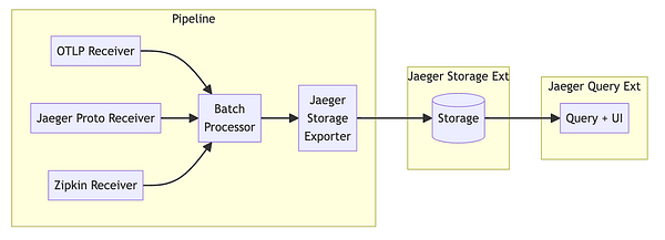 YuriShkuro's tweet card. Jaeger v2 is the next architecture of Jaeger built on top of OpenTelemetry Collector.