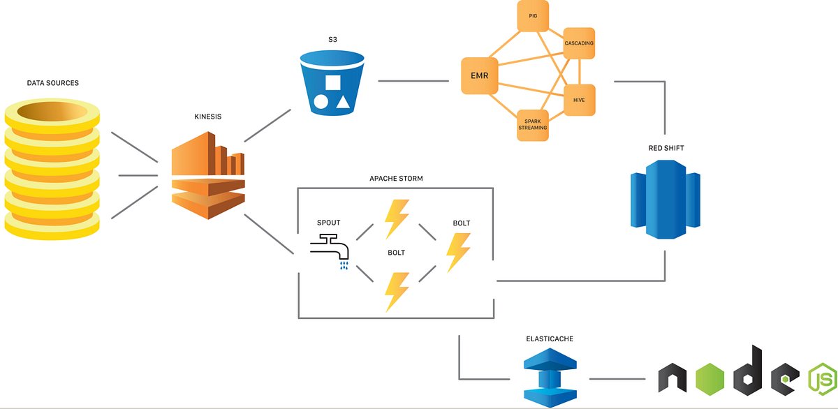 BestAWS's tweet card. Lambda architecture is a design to keep in mind while designing big data platforms. To understand what lambda architecture provides, it is…