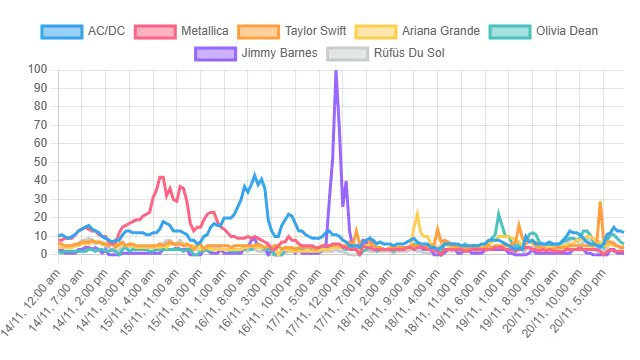 top_rankings_00's tweet card. You can view the Top Musician Rankings based on search volume data from Google Search in the Australia (Google Trends) , including AC/DC, Olivia Dean, Ariana Grande, and more. These are the Top...