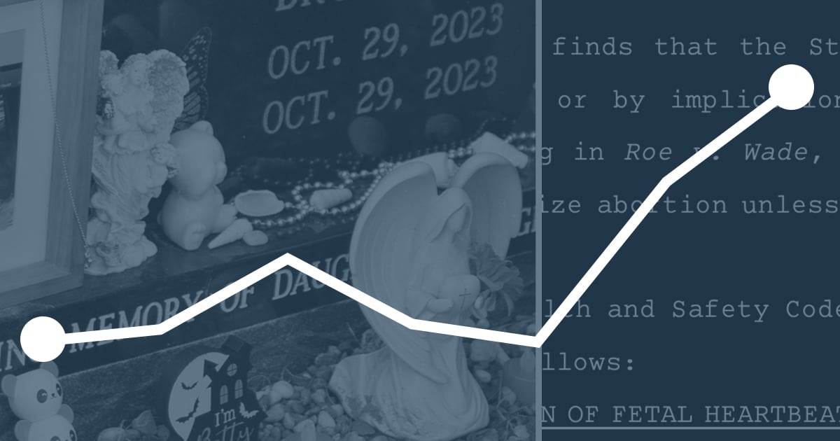 charlesornstein's tweet card. ProPublica’s first-of-its-kind analysis is the most detailed look yet into a rise in life-threatening complications for women experiencing pregnancy loss under Texas’ abortion ban.