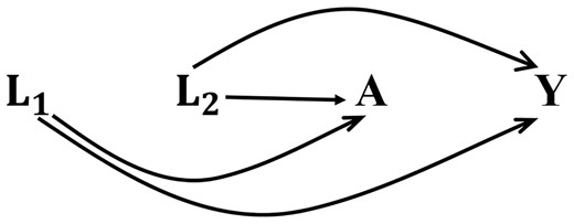 Mohamma70696197's tweet card. AbstractBackground. The propensity score (PS) is the probability of exposure given the confounders and the disease risk score (DRS) is the probability of d