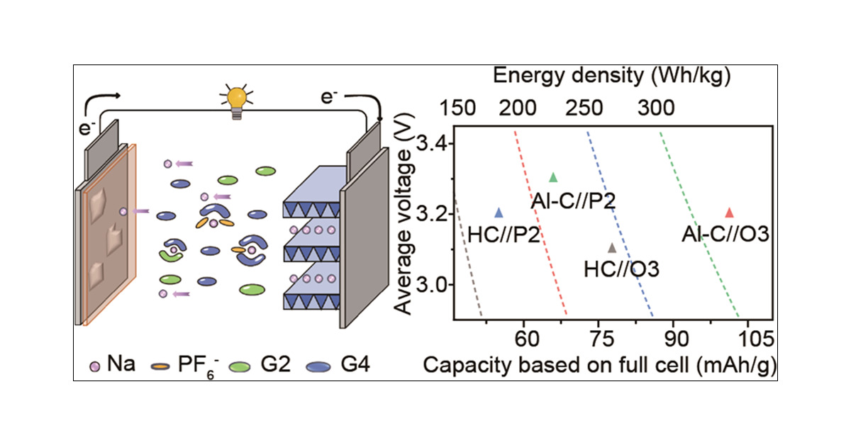 J_A_C_S's tweet card. Anode-free rechargeable sodium batteries represent one of the ultimate choices for the ‘beyond-lithium’ electrochemical storage technology with high energy. Operated based on the sole use of active...