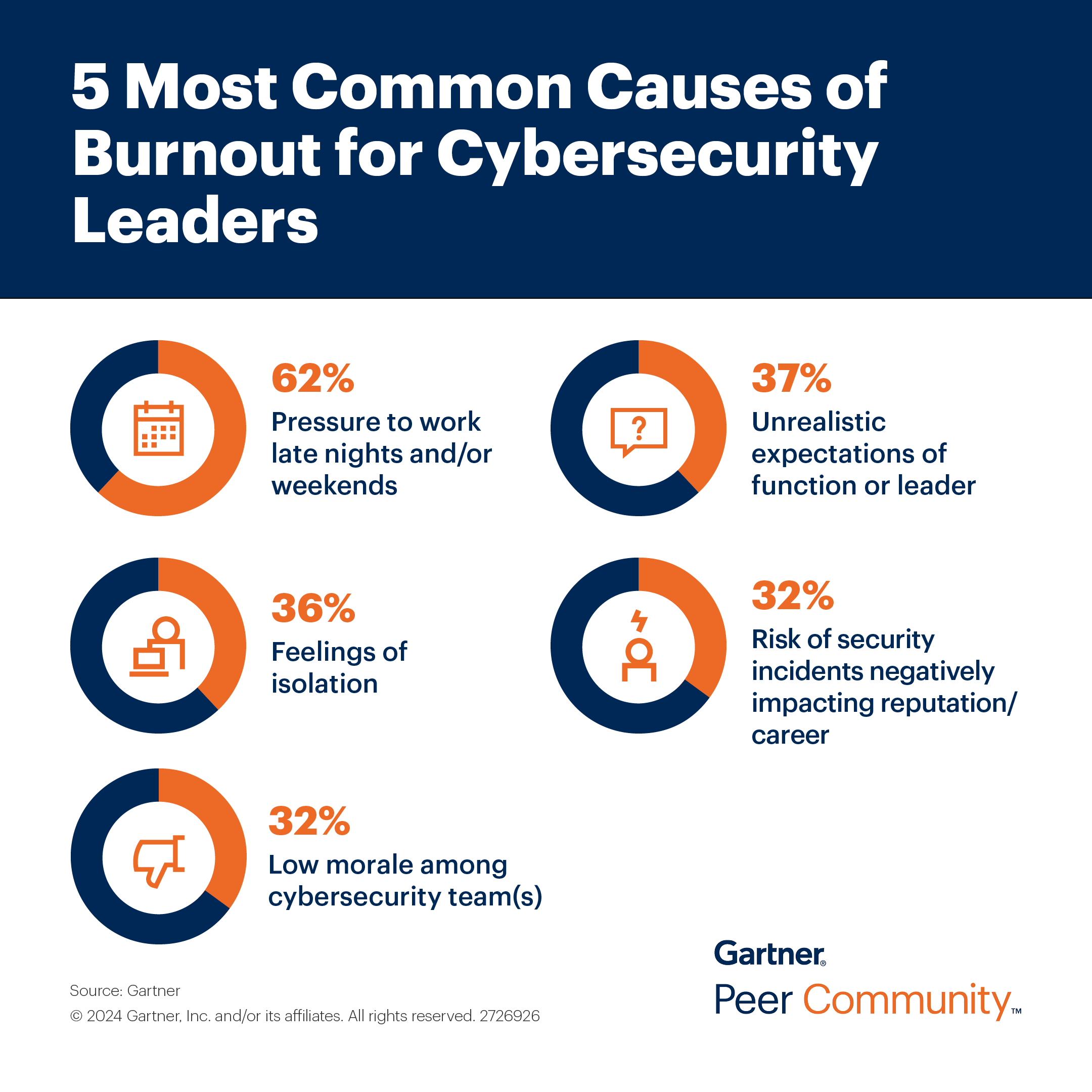 SecurityGurl's tweet card. Cybersecurity leaders are burned out, thanks to pressure to work extended hours, unrealistic expectations, feelings of isolation and more. A new Gartner Peer Community survey digs deeper.