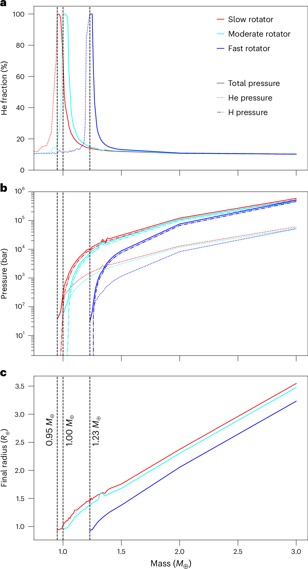 NatureAstronomy's tweet card. Nature Astronomy - Simulations of long-term atmospheric evolution show that rocky planets with Earth-like masses in the classical habitable zone of Sun-like stars can retain thick He-dominated...